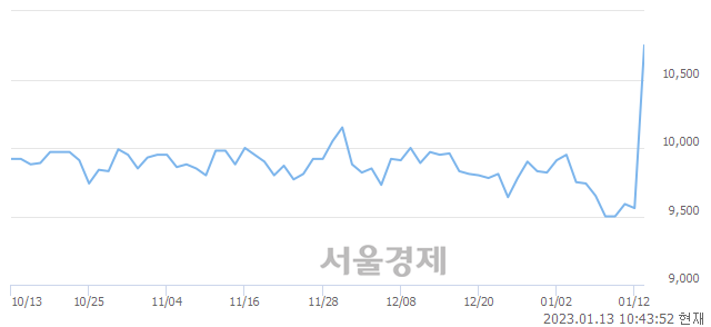 <유>대구백화점, 매도잔량 525% 급증