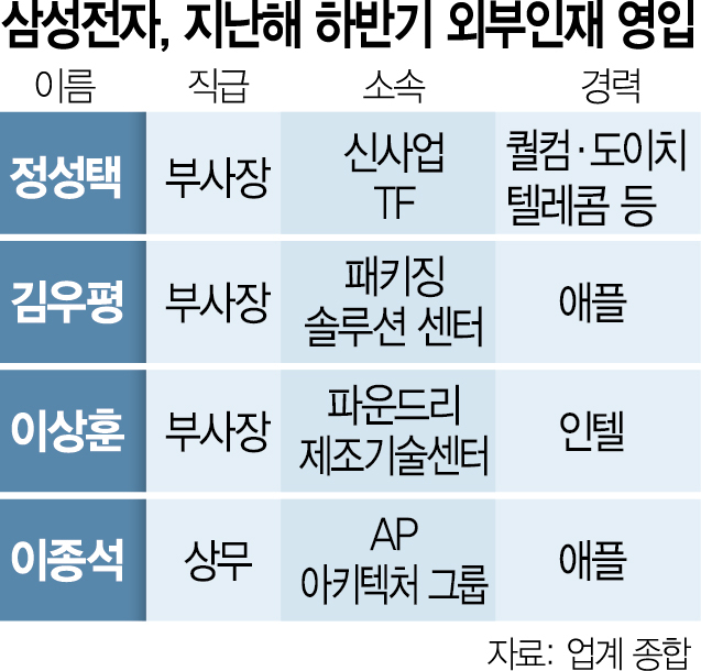 삼성, 애플 반도체 전문가 영입…AP 개발팀 진용 갖춘다