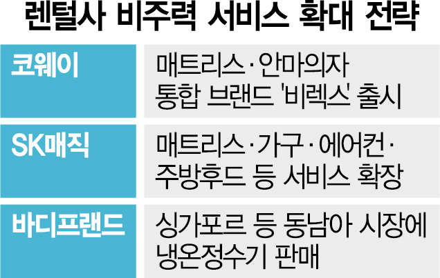 '주력·비주력 안따져'…렌털업계 계정 쟁탈전