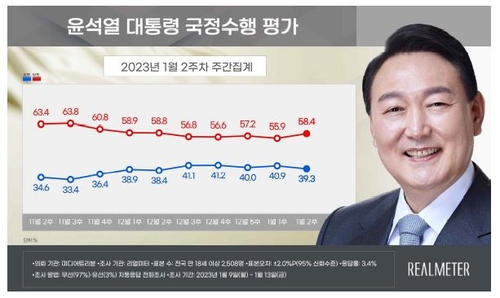 /자료제공=리얼미터