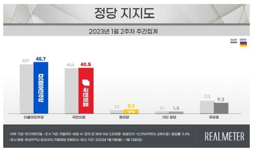 /자료제공=리얼미터