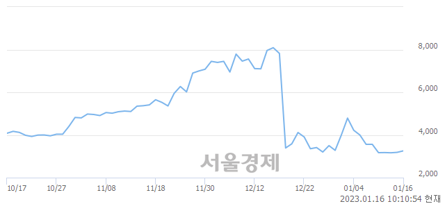 <코>미스터블루, 매도잔량 331% 급증