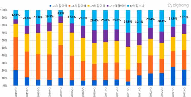 분기별 서울 아파트 매매가격대별 거래비율 추이. 직방