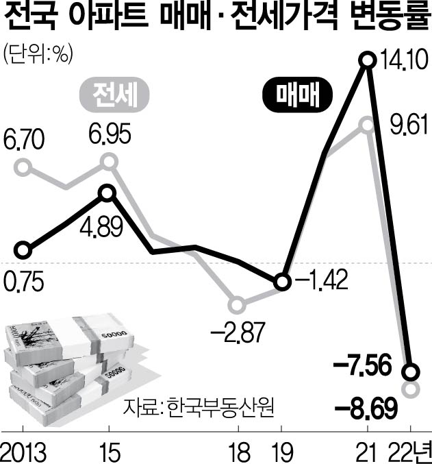 1715A25 전국 아파트 매매·전세가격 변동률