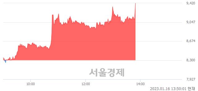 <코>캐리소프트, 13.49% 오르며 체결강도 강세로 반전(105%)