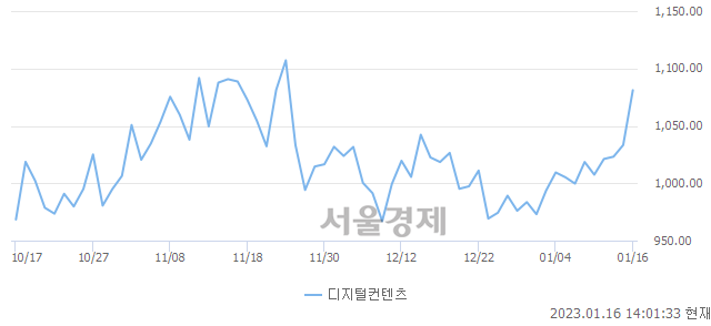 디지털컨텐츠업(+4.60%↑)이 강세인 가운데, 코스닥도 상승 흐름(+0.75%↑)