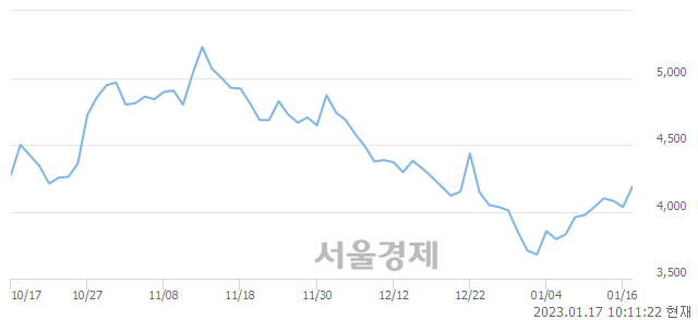 <코>에코캡, 전일 대비 9.91% 상승.. 일일회전율은 2.29% 기록