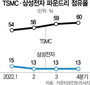 “올 파운드리 7% 역성장 전망”…고민 깊은 삼성
