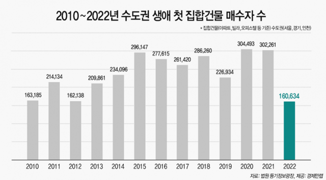 2010~2022년 수도권 생애 첫 집합건물 매수자 수. 경제만랩