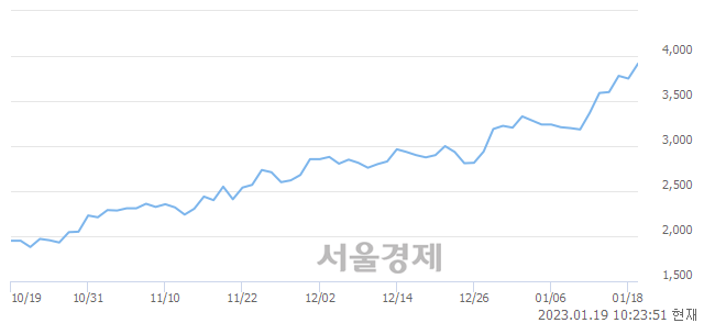 <코>비올, 전일 대비 7.20% 상승.. 일일회전율은 4.02% 기록