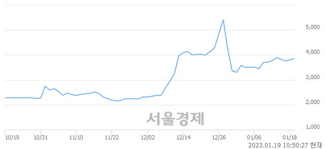 <코>신영스팩6호, 3.42% 오르며 체결강도 강세 지속(180%)