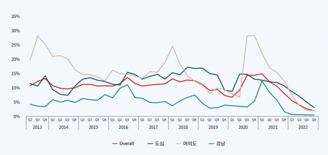 서울 주요 지역의 오피스 공실률 추이/자료=JLL