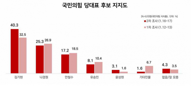 김기현 지지율 40% '파죽지세'…나경원 25.3%[리얼미터]