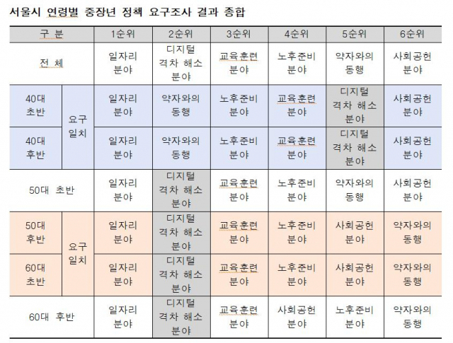 서울시 중장년 지원 정책 선호도. 자료 제공=서울시50플러스재단