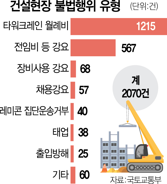 '타워크레인 기사에 38억 상납'…건설사 3년간 1686억 뜯겼다