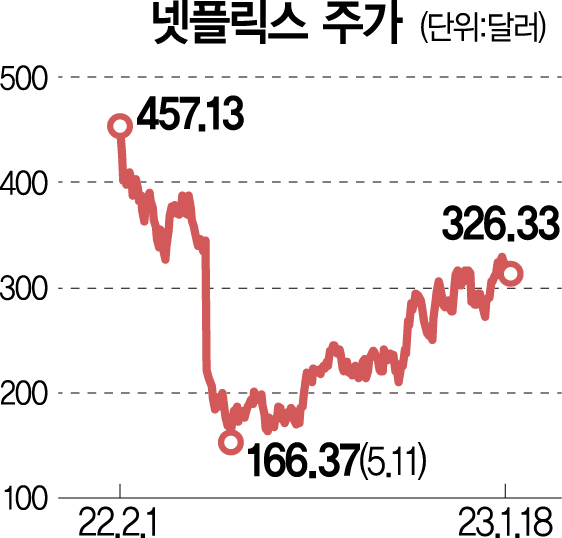 넷플릭스, 킬러 콘텐츠로 반등 기대 [서학개미 리포트]