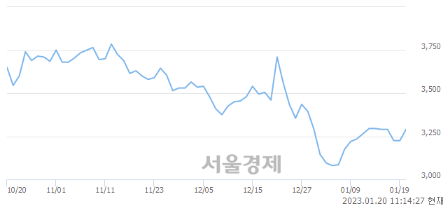 코피제이메탈, 3.41% 오르며 체결강도 강세 지속(177%)