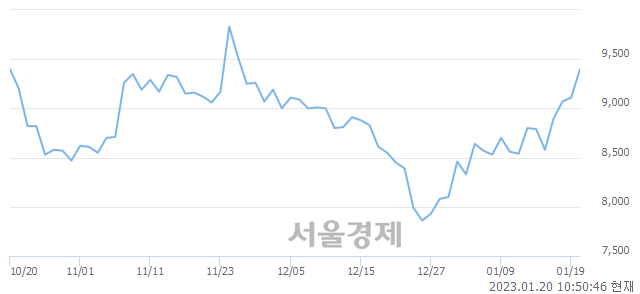 <코>케이엔더블유, 4.17% 오르며 체결강도 강세 지속(201%)