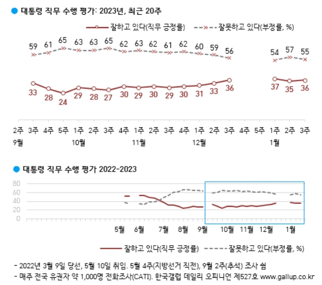 자료=한국갤럽