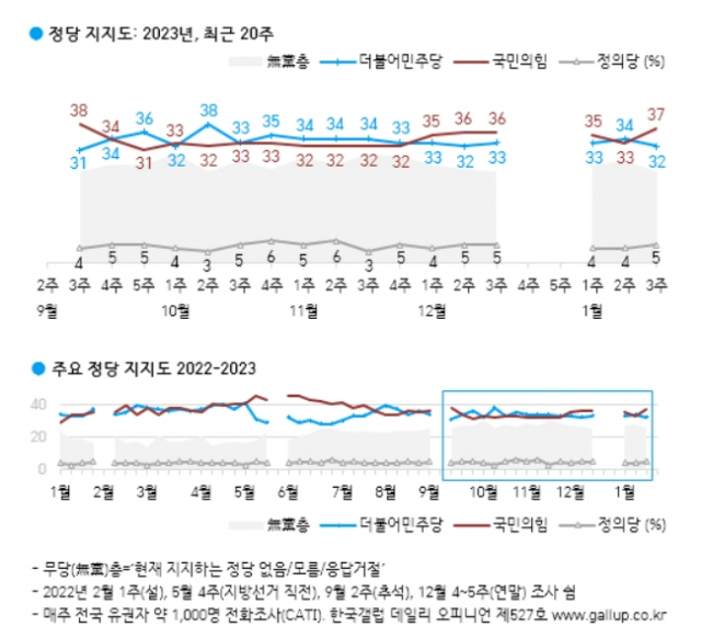 자료=한국갤럽