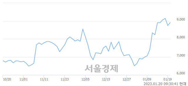 <코>비트나인, 3.55% 오르며 체결강도 강세 지속(141%)