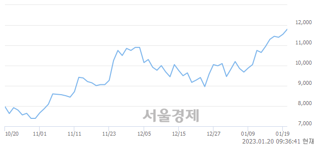 <코>코세스, 3.46% 오르며 체결강도 강세 지속(192%)