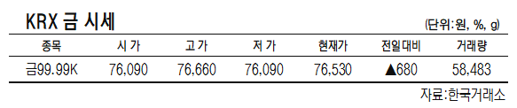 KRX금, 0.89% 상승한 1g당 7만6530원(1월 20일)[데이터로 보는 증시]