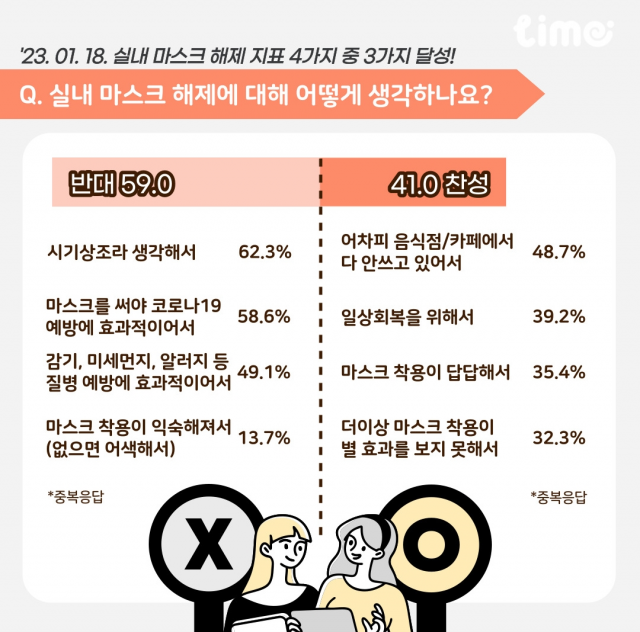 롯데멤버스가 ‘라임’을 통해 성인 남녀 2200명을 대상으로 실내 마스크 착용 의무 해제와 관련해 조사한 설문 결과 인포그래픽. 사진 제공=롯데멤버스