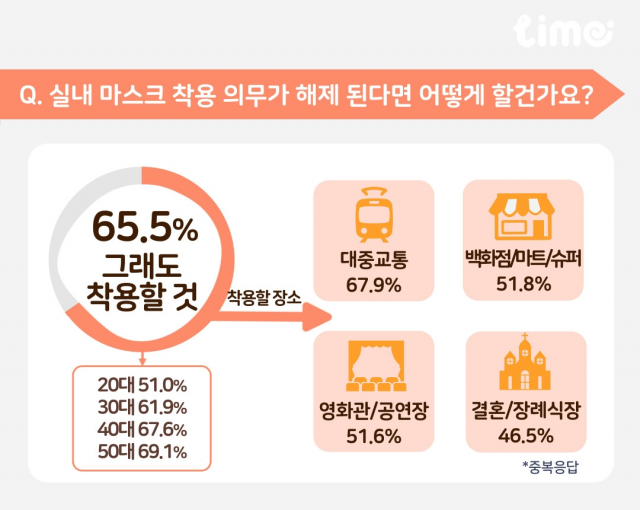 롯데멤버스가 ‘라임’을 통해 성인 남녀 2200명을 대상으로 실내 마스크 착용 의무 해제와 관련해 조사한 설문 결과 인포그래픽. 사진 제공=롯데멤버스