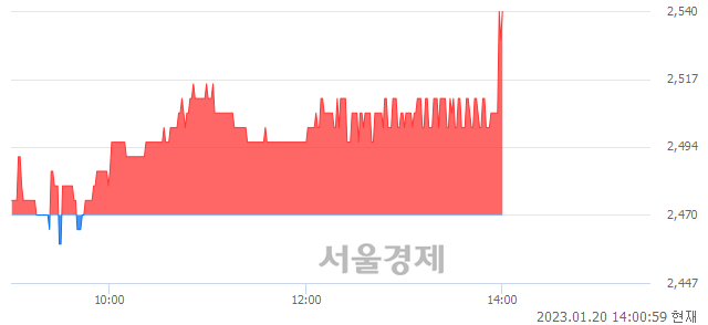 <유>신성통상, 3.04% 오르며 체결강도 강세 지속(232%)