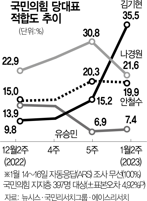 설 밥상 심판대 오른 與당권주자들…현 스코어는?