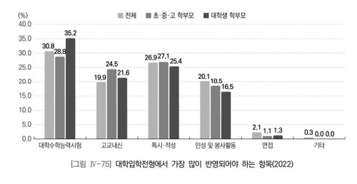 학생부 못 믿겠다?…성인 31% '수능이 가장 중요'