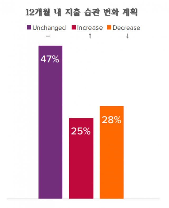 유로모니터가 지난해 1~2월 전 세계 소비자를 대상으로 진행한 라이프 스타일 서베이(International Voice of the Consumer: Lifestyles Survey)에서 75%의 응답자가 ‘향후 1년간 소비 지출을 늘릴 계획이 없다’고 답했다./자료=유로모니터