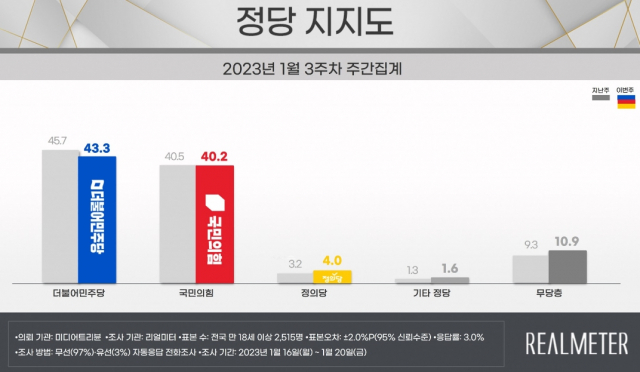 '300억 달러' 순방 성과에도…尹지지율 38.7% [리얼미터]