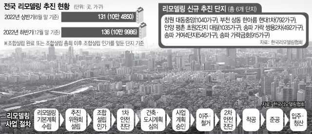 尹정부서 고작 5곳 늘어…리모델링 인기 시들