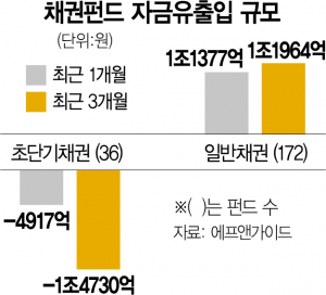 힘받는 금리 정점론…초단기채 펀드서 4917억 '썰물'