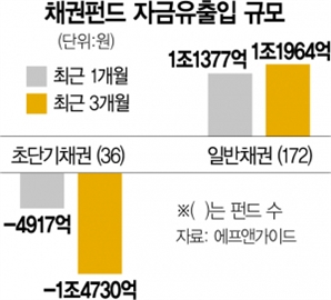 힘받는 금리 정점론…초단기채 펀드서 4917억 '썰물'