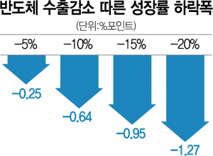 '반도체 수출 20% 감소땐 韓성장률 1.27%P 하락'