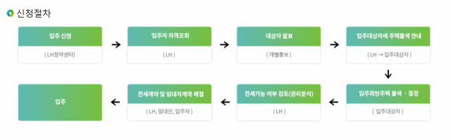 청년전세임대 신청부터 입주까지 진행흐름/LH홈페이지 갈무리