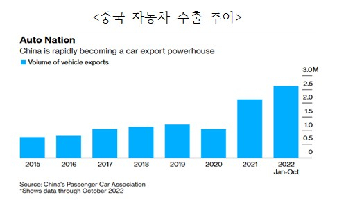 독일·한국 꺾은 중국…세계 2위 '자동차 수출국' 등극