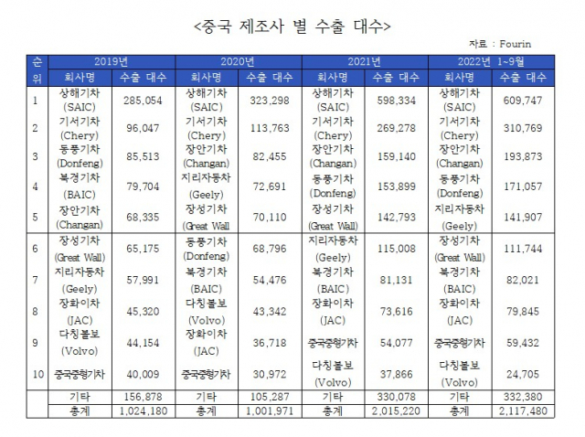 중국 제조사별 수출대수. 사진 제공=KAMA