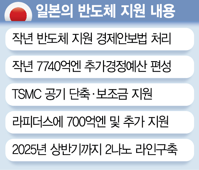 'K반도체 정조준'…日, 48조원 투입 2나노 라인 구축