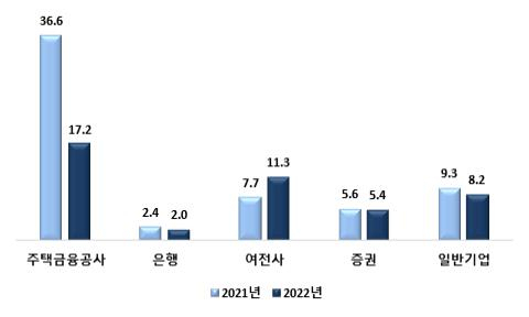 ‘정책형 주담대 감소’ ABS 발행 전년 대비 29% 줄어든 44조 발행