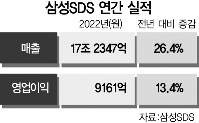 삼성SDS 매출 17조…클라우드 첫 1조 돌파