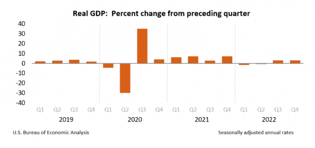 “美,강한 GDP에도 큰틀 불변”…“재고·정부지출 벗기고 봐야”  [김영필의 3분 월스트리트]