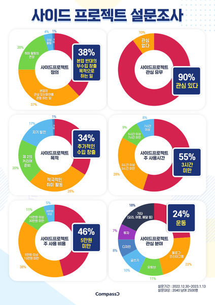 사진 설명. 사이드 프로젝트 설문조사 결과 (콤파씨, 캠퍼스멘토)