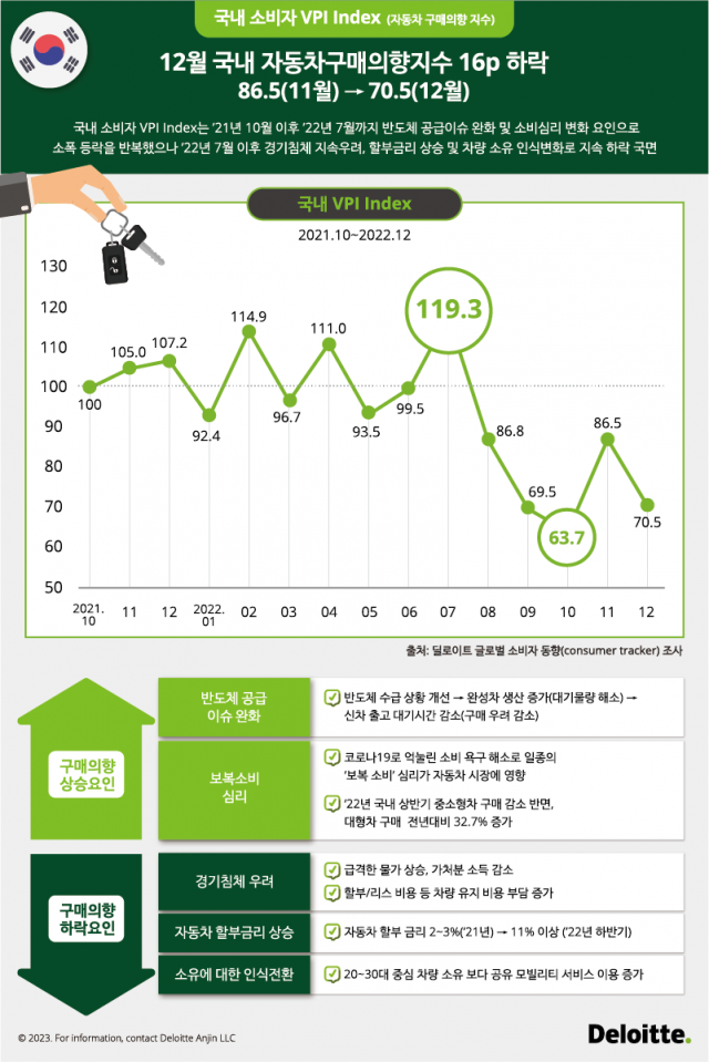 국내 소비자의 자동차 구매의향(VPI) 지수. 사진 제공=한국딜로이트그룹