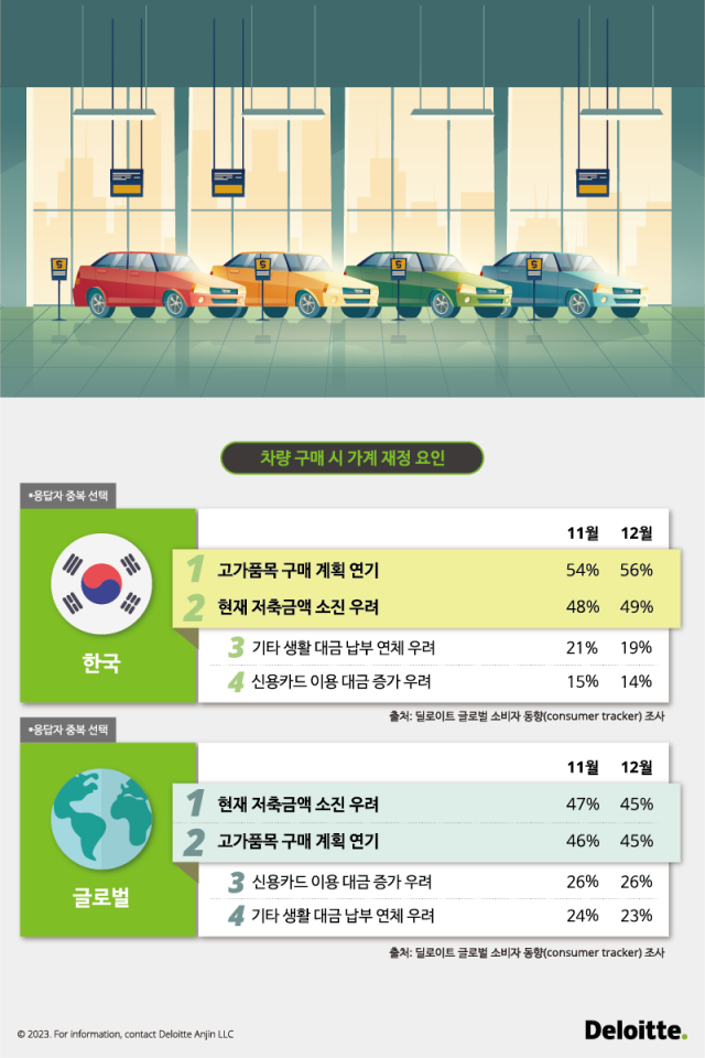 자동차 구매의향 하락 요인. 사진 제공=한국딜로이트그룹