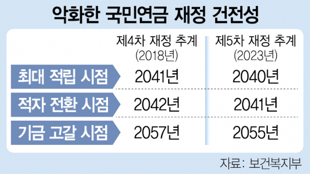 국민연금 이대론 2055년 고갈…2년 빨라졌다 | 서울경제