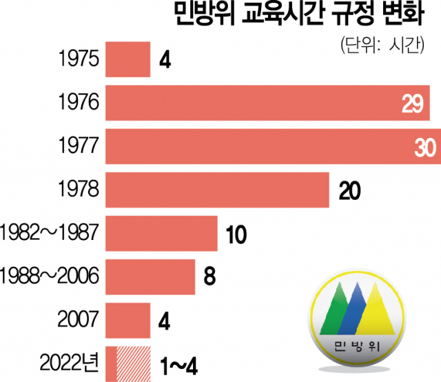 민방위대 20년새 반토막…안보·재난 위기에도 인력·제도 역주행